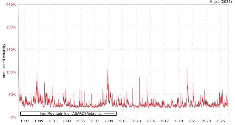 graph of Iron Mountain Inc AGARCH