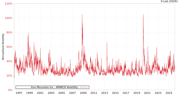 graph of Iron Mountain Inc APARCH