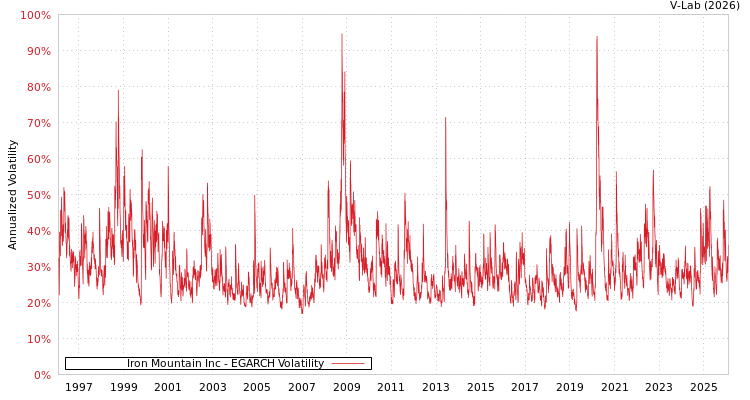 graph of Iron Mountain Inc EGARCH