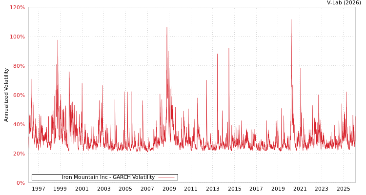 graph of Iron Mountain Inc GARCH