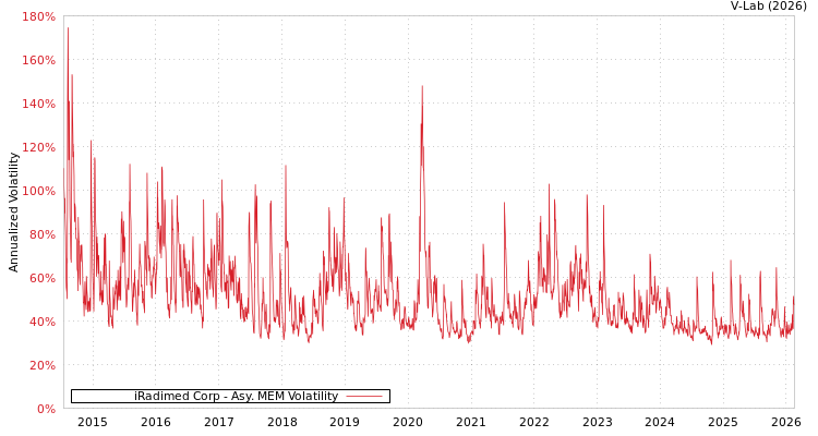 graph of iRadimed Corp AMEM