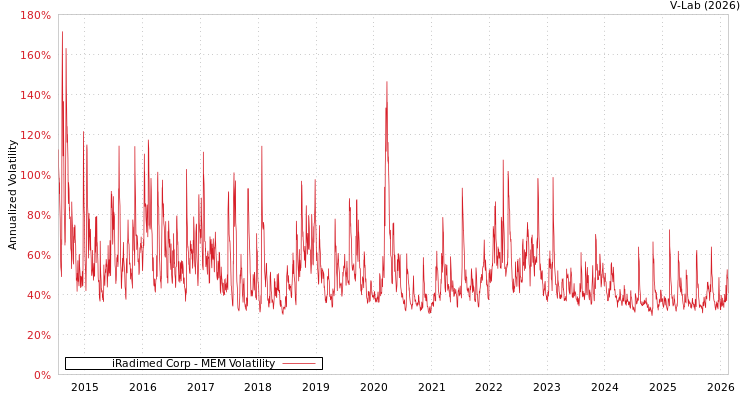 graph of iRadimed Corp MEM