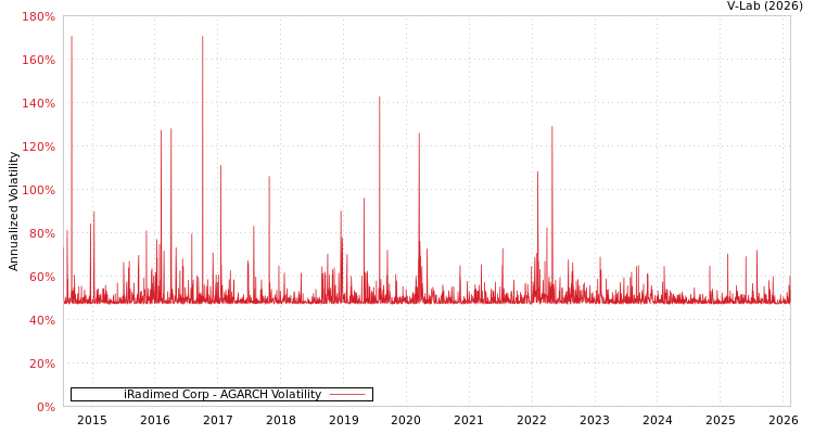 graph of iRadimed Corp AGARCH