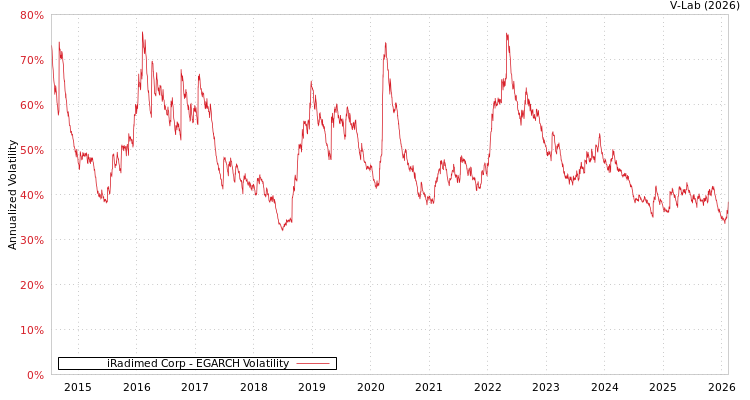 graph of iRadimed Corp EGARCH