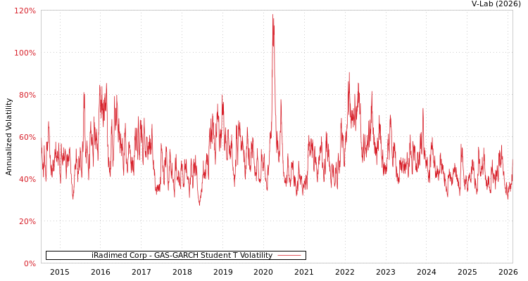 graph of iRadimed Corp GAS-GARCH-T