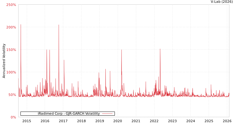 graph of iRadimed Corp GJR-GARCH