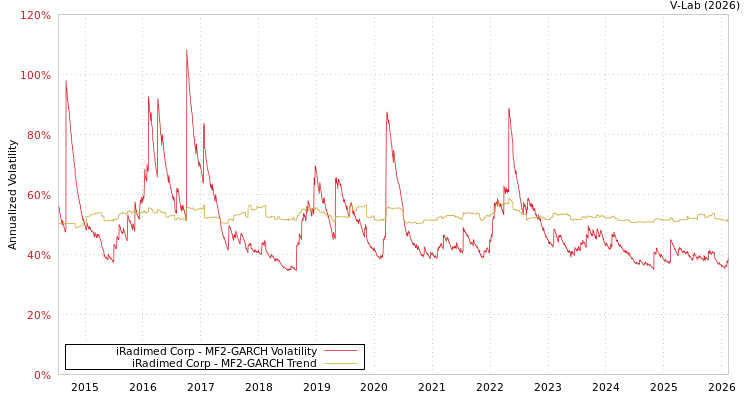 graph of iRadimed Corp MF2-GARCH