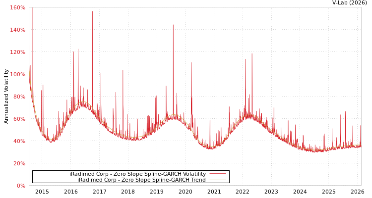 graph of iRadimed Corp S0GARCH