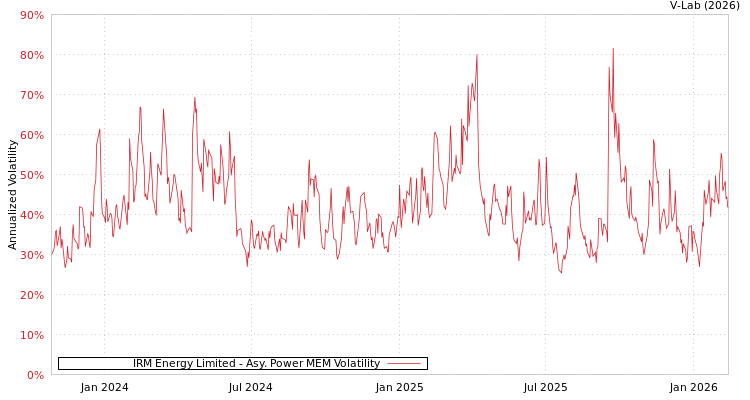 graph of IRM Energy Limited APMEM