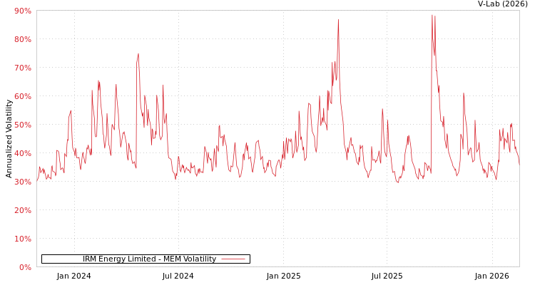 graph of IRM Energy Limited MEM