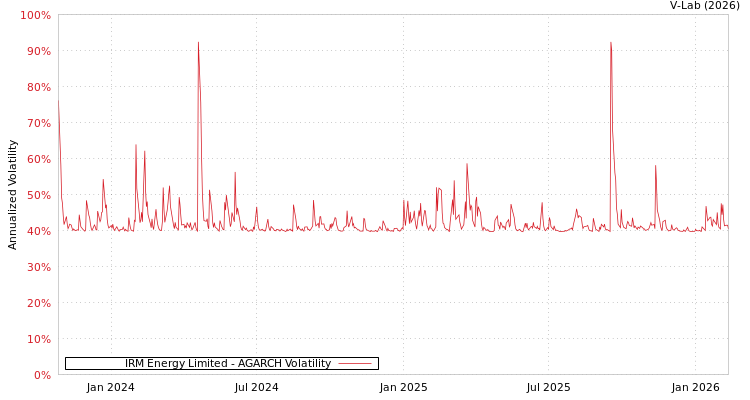 graph of IRM Energy Limited AGARCH