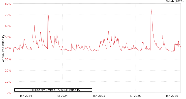 graph of IRM Energy Limited APARCH