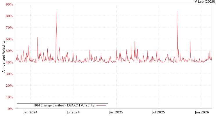 graph of IRM Energy Limited EGARCH