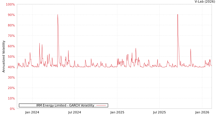 graph of IRM Energy Limited GARCH