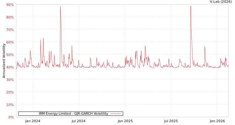 graph of IRM Energy Limited GJR-GARCH