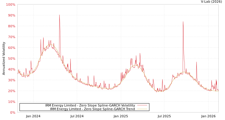 graph of IRM Energy Limited S0GARCH