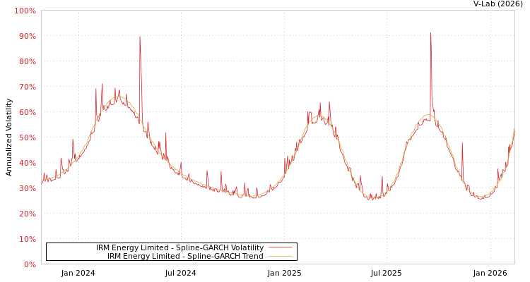 graph of IRM Energy Limited SGARCH