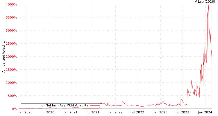 graph of IronNet Inc AMEM