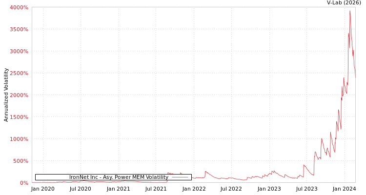 graph of IronNet Inc APMEM