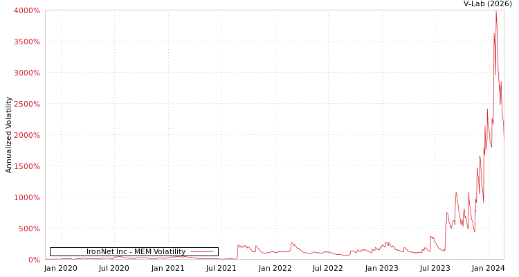 graph of IronNet Inc MEM