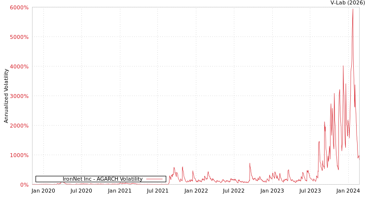 graph of IronNet Inc AGARCH