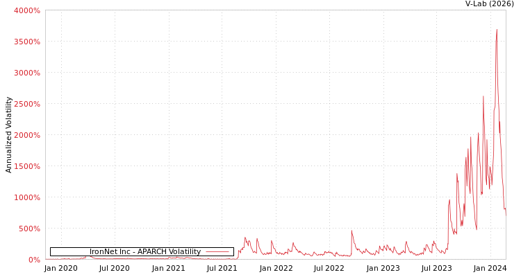 graph of IronNet Inc APARCH