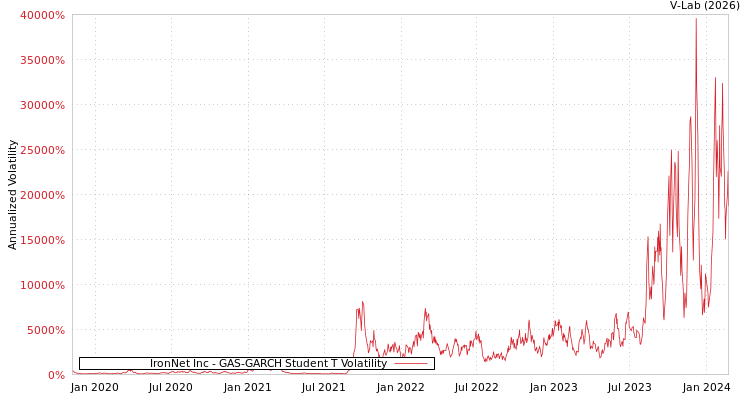 graph of IronNet Inc GAS-GARCH-T