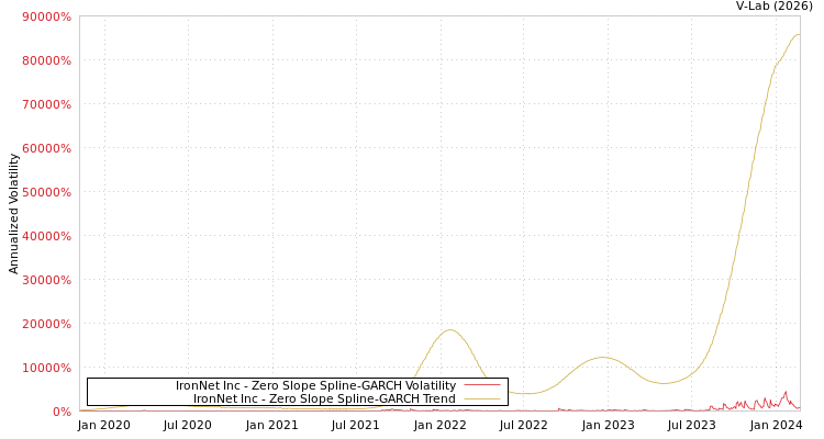 graph of IronNet Inc S0GARCH