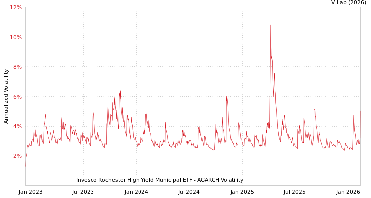 graph of Invesco Rochester High Yield Municipal ETF AGARCH