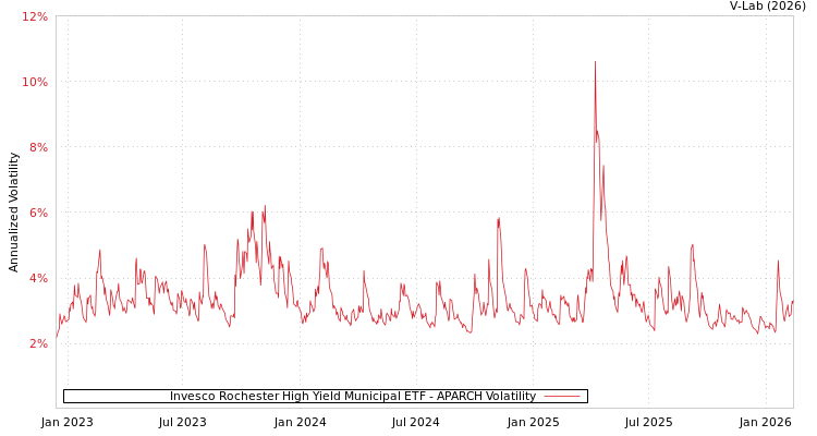 graph of Invesco Rochester High Yield Municipal ETF APARCH