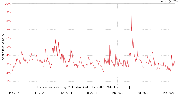 graph of Invesco Rochester High Yield Municipal ETF EGARCH
