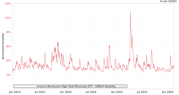 graph of Invesco Rochester High Yield Municipal ETF GARCH