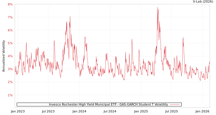 graph of Invesco Rochester High Yield Municipal ETF GAS-GARCH-T