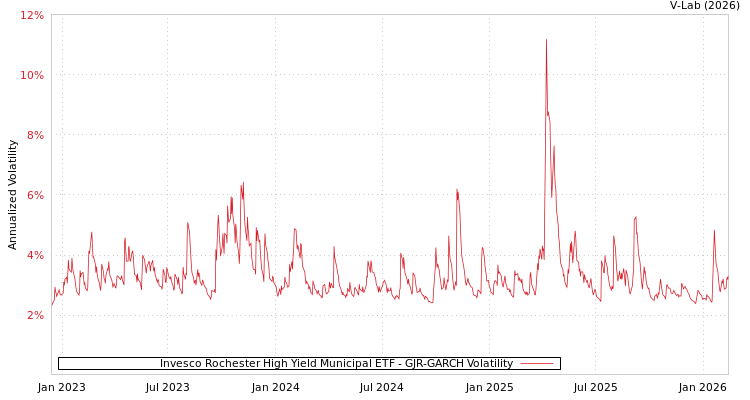graph of Invesco Rochester High Yield Municipal ETF GJR-GARCH