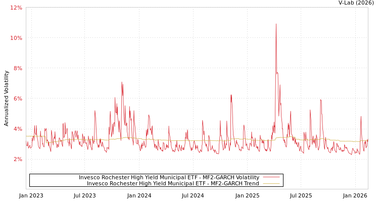 graph of Invesco Rochester High Yield Municipal ETF MF2-GARCH