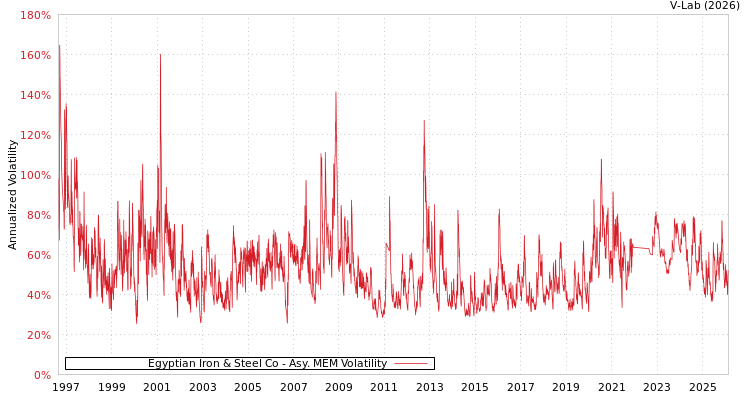 graph of Egyptian Iron & Steel Co AMEM