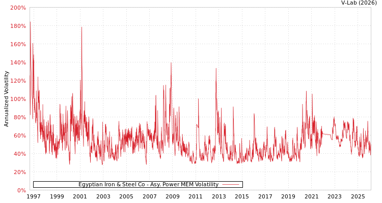 graph of Egyptian Iron & Steel Co APMEM