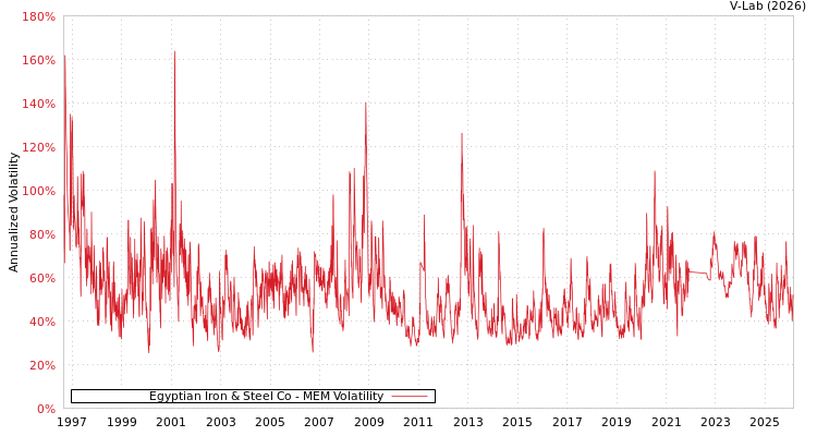 graph of Egyptian Iron & Steel Co MEM