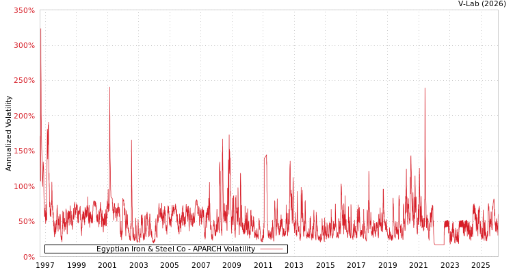 graph of Egyptian Iron & Steel Co APARCH