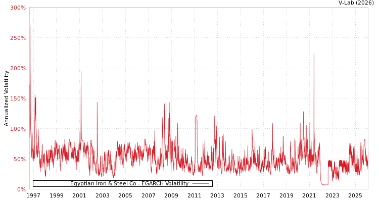 graph of Egyptian Iron & Steel Co EGARCH