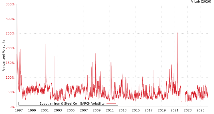 graph of Egyptian Iron & Steel Co GARCH