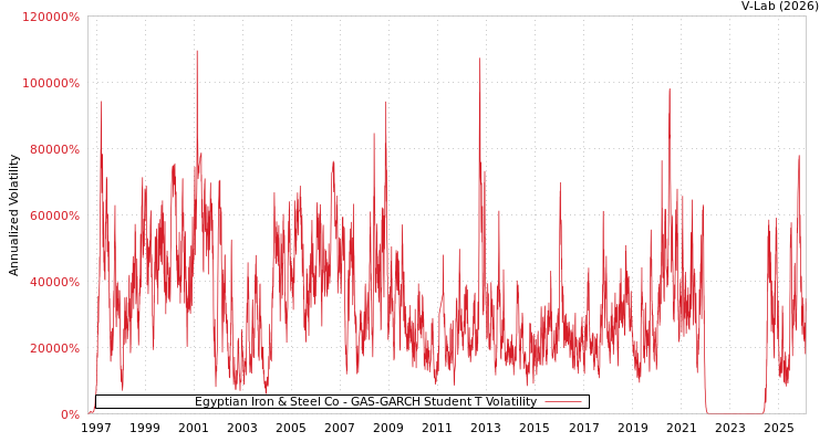 graph of Egyptian Iron & Steel Co GAS-GARCH-T