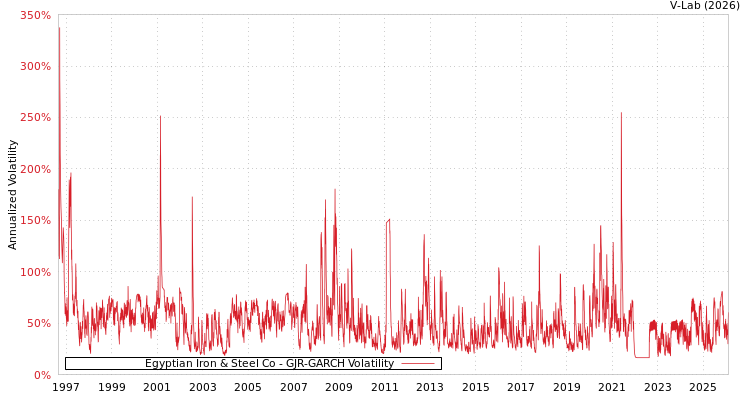 graph of Egyptian Iron & Steel Co GJR-GARCH