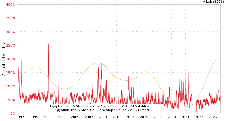 graph of Egyptian Iron & Steel Co S0GARCH
