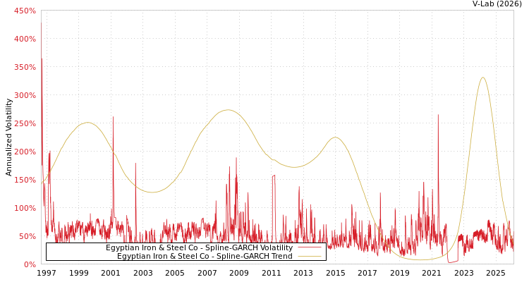 graph of Egyptian Iron & Steel Co SGARCH