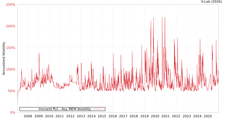graph of Ironveld PLC AMEM