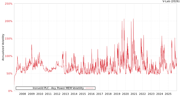 graph of Ironveld PLC APMEM