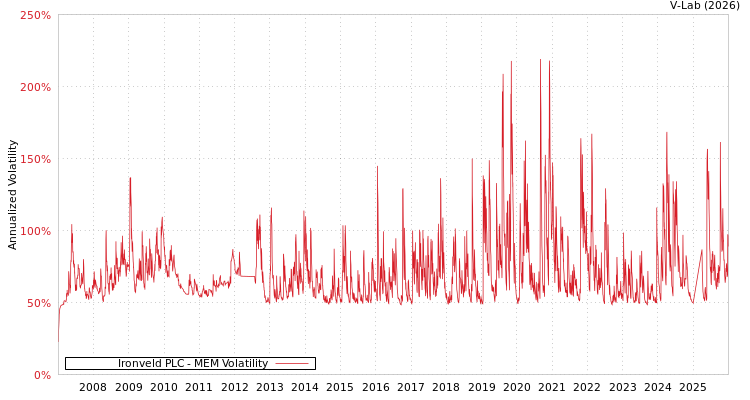 graph of Ironveld PLC MEM