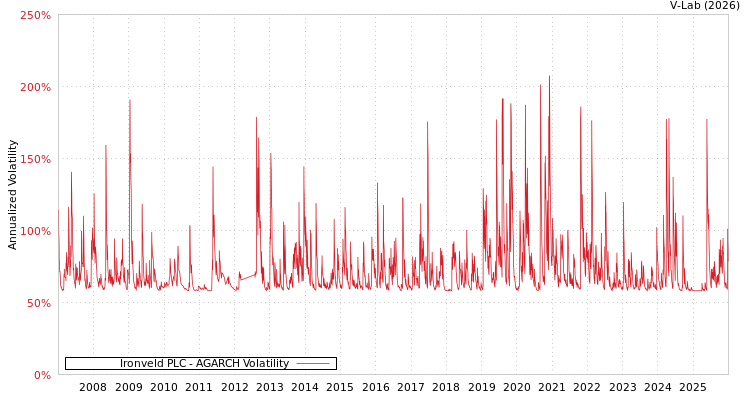 graph of Ironveld PLC AGARCH