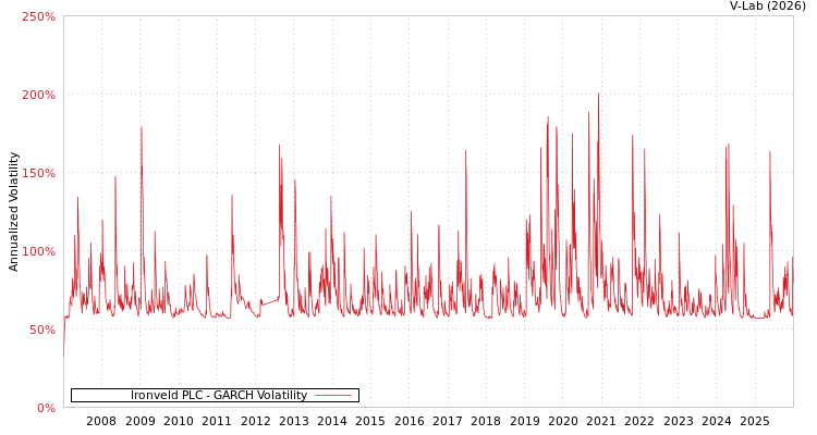 graph of Ironveld PLC GARCH
